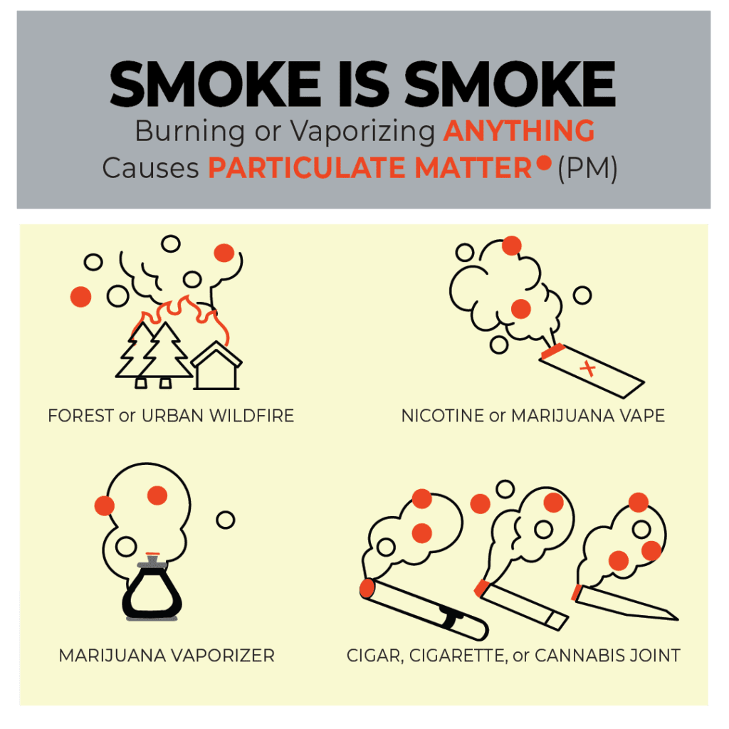 Burning or Vaporizing Anything Causes Particulate Matter (PM 2.5)