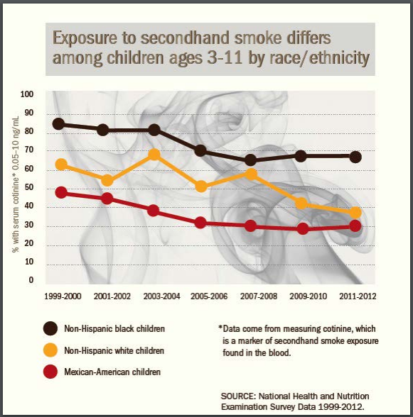 Infographic showing trends in childhood exposure to secondhand smoke by race/ethnicity