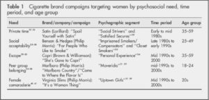 table of data from a study on tobacco marketing to women