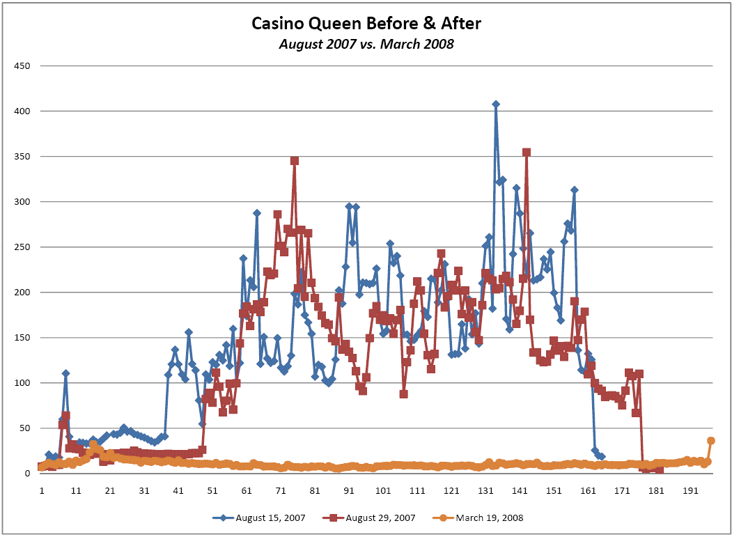 Chart illustrating the drop in air pollution levels in a casino after it went smokefree