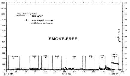 chart illustrating difference in air pollution between smoke filled and smokefree casino