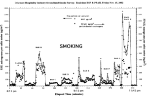 Chart illustrating drop difference in air pollution between a casino with smoking and one that is smokefree