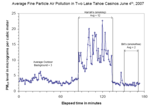 chart illustrating air pollution levels in two Lake Tahoe casinos