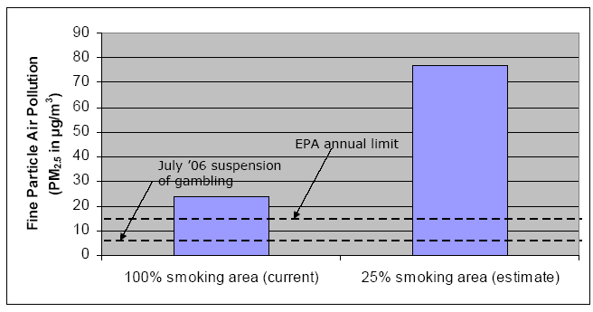 Chart showing the level of pollution increased even more as smoking was concentrated into smaller areas