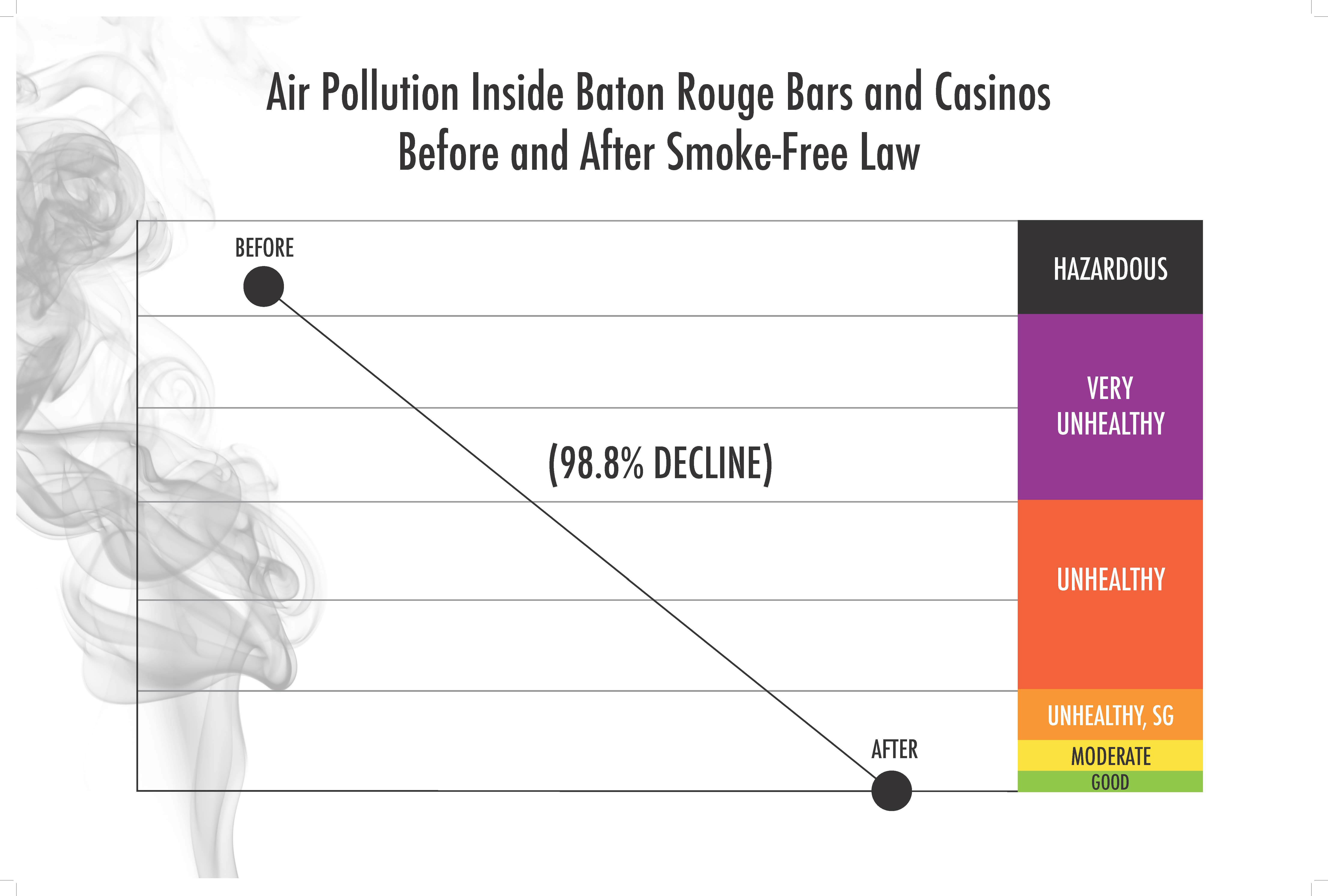 air quality improvement in baton rouge bars and casinos