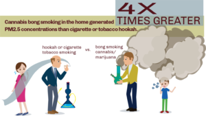 bong smoked marijuana has 4 times the PM2.5 than cigarettes or hokkah