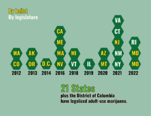 21 states have legalized adult-use marijuana