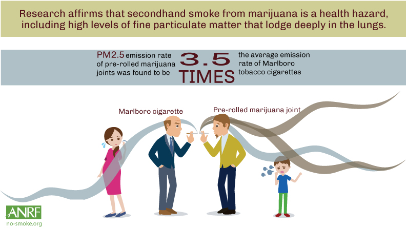 Marijuana Secondhand smoke research