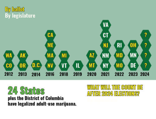 Florida, Nebraska, North and South Dakota: Cannabis on the Ballot