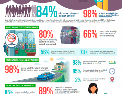 Casino Patron Survey Once Again Confirms Strong Support for Smokefree Casinos